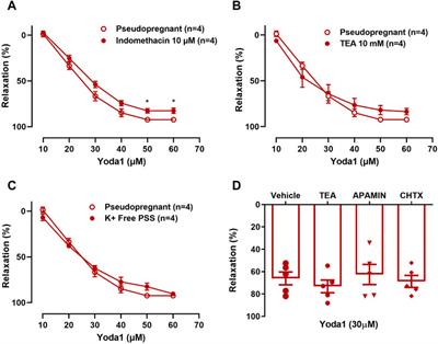 Piezo1 channels mediate vasorelaxation of uterine arteries from pseudopregnant rats